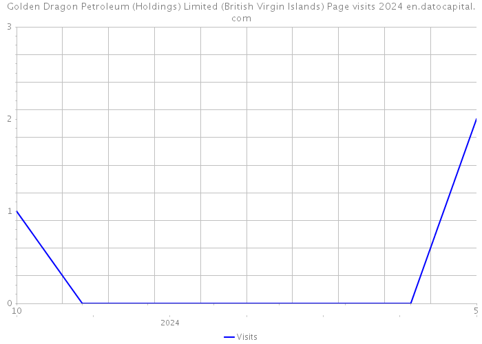 Golden Dragon Petroleum (Holdings) Limited (British Virgin Islands) Page visits 2024 