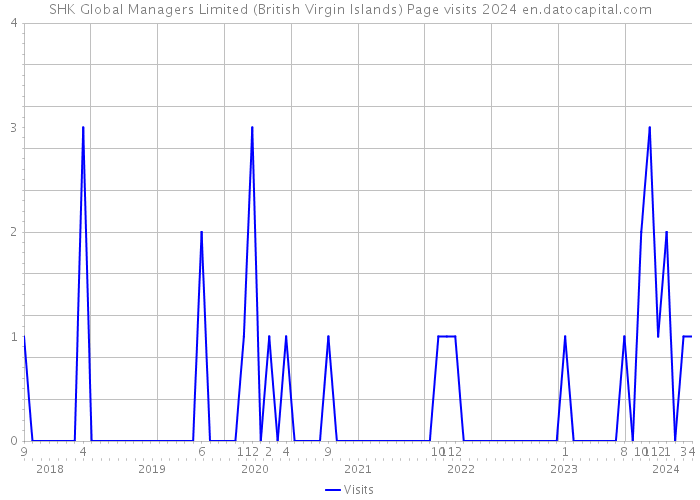 SHK Global Managers Limited (British Virgin Islands) Page visits 2024 