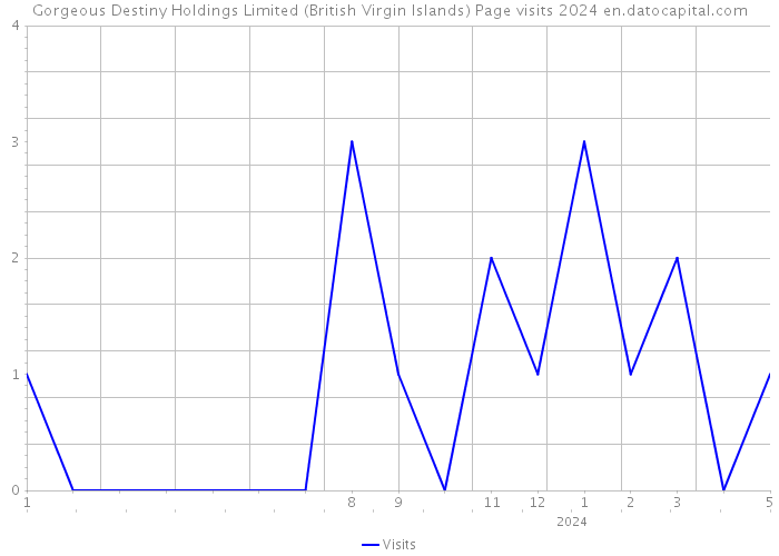Gorgeous Destiny Holdings Limited (British Virgin Islands) Page visits 2024 