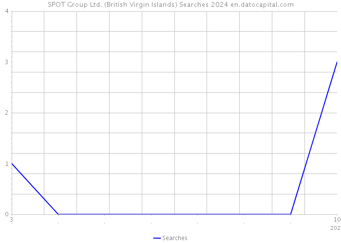 SPOT Group Ltd. (British Virgin Islands) Searches 2024 