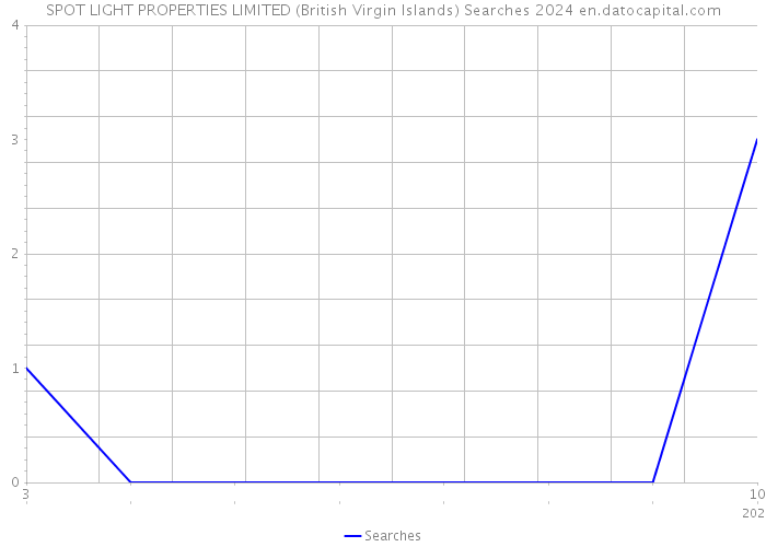 SPOT LIGHT PROPERTIES LIMITED (British Virgin Islands) Searches 2024 