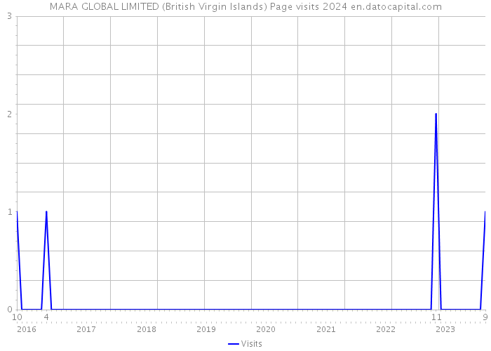MARA GLOBAL LIMITED (British Virgin Islands) Page visits 2024 