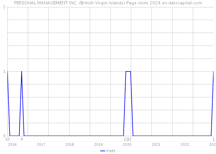 PERSONAL MANAGEMENT INC. (British Virgin Islands) Page visits 2024 