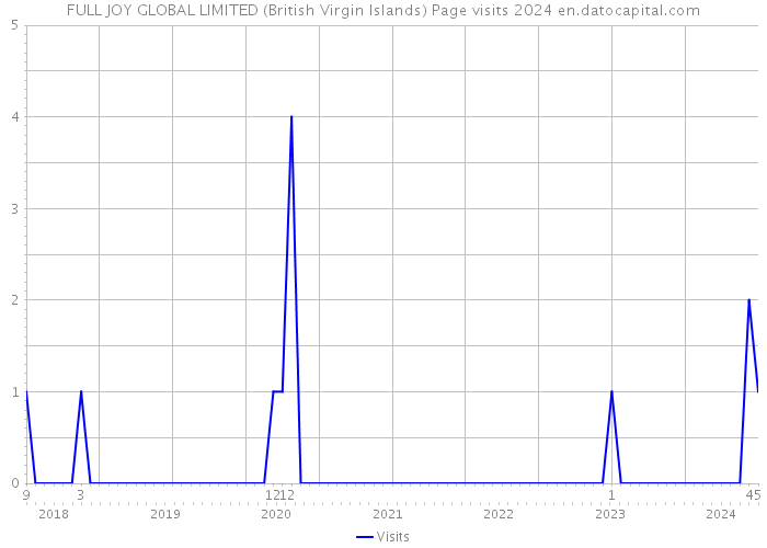 FULL JOY GLOBAL LIMITED (British Virgin Islands) Page visits 2024 