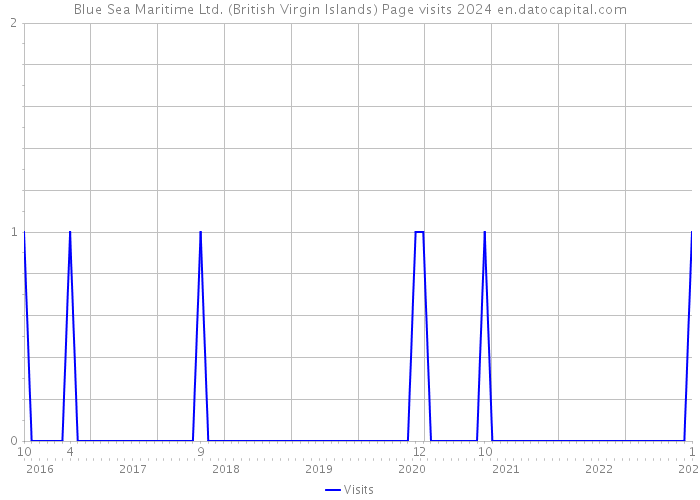 Blue Sea Maritime Ltd. (British Virgin Islands) Page visits 2024 