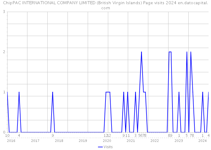 ChipPAC INTERNATIONAL COMPANY LIMITED (British Virgin Islands) Page visits 2024 