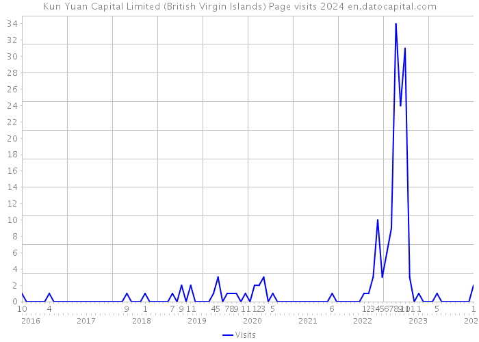 Kun Yuan Capital Limited (British Virgin Islands) Page visits 2024 