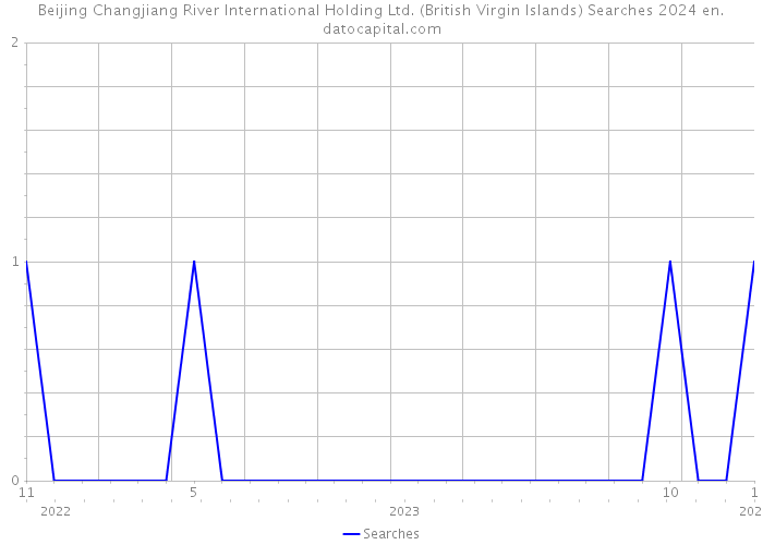 Beijing Changjiang River International Holding Ltd. (British Virgin Islands) Searches 2024 