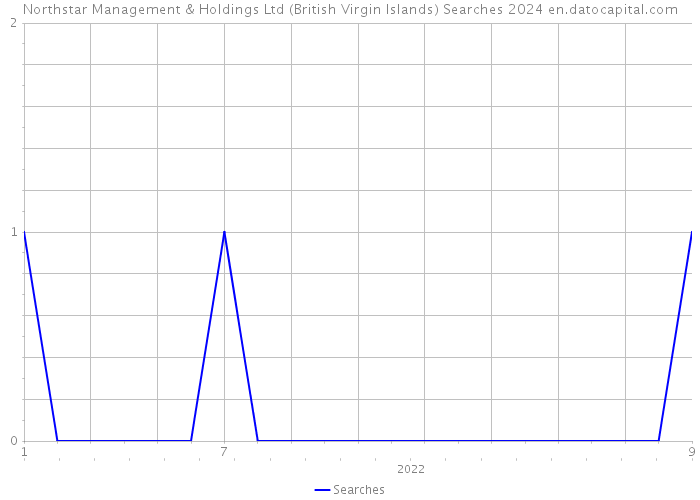 Northstar Management & Holdings Ltd (British Virgin Islands) Searches 2024 