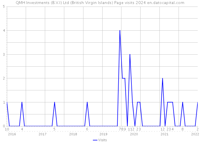 QMH Investments (B.V.I) Ltd (British Virgin Islands) Page visits 2024 