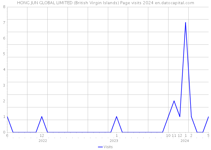 HONG JUN GLOBAL LIMITED (British Virgin Islands) Page visits 2024 