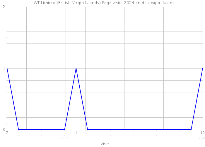 LWT Limited (British Virgin Islands) Page visits 2024 