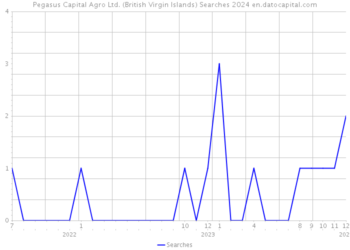 Pegasus Capital Agro Ltd. (British Virgin Islands) Searches 2024 
