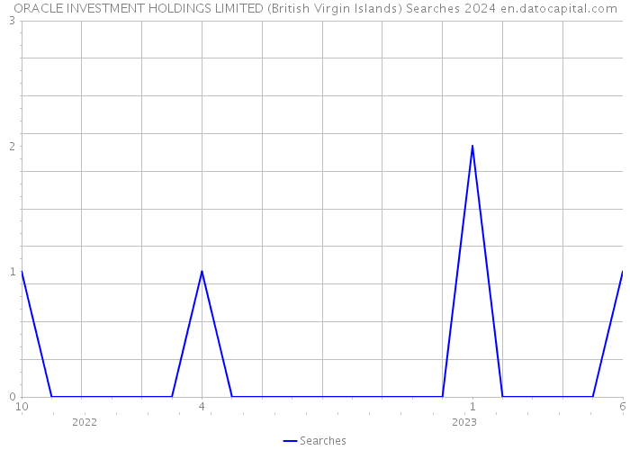 ORACLE INVESTMENT HOLDINGS LIMITED (British Virgin Islands) Searches 2024 