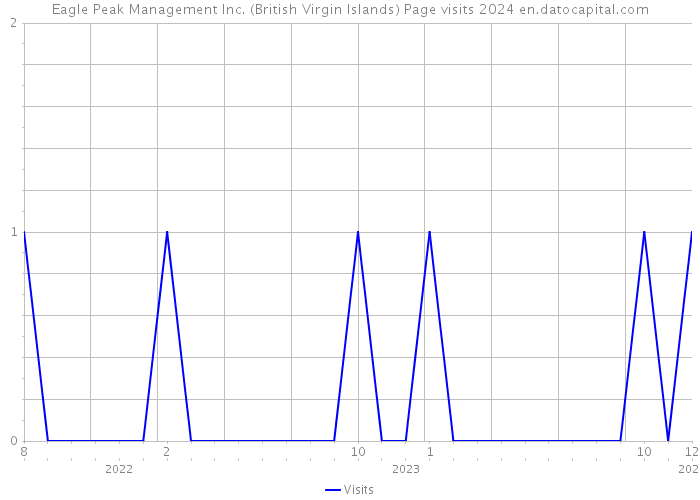 Eagle Peak Management Inc. (British Virgin Islands) Page visits 2024 