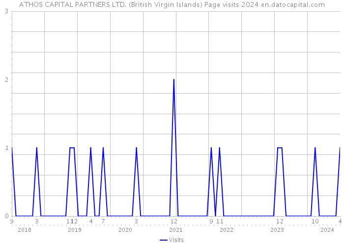ATHOS CAPITAL PARTNERS LTD. (British Virgin Islands) Page visits 2024 