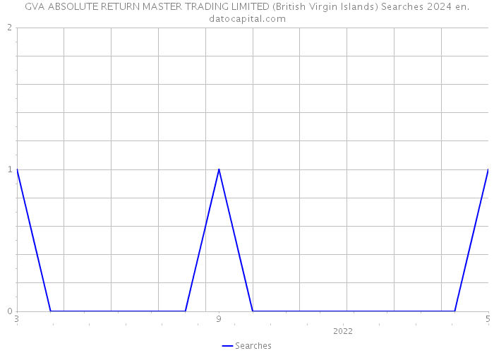 GVA ABSOLUTE RETURN MASTER TRADING LIMITED (British Virgin Islands) Searches 2024 