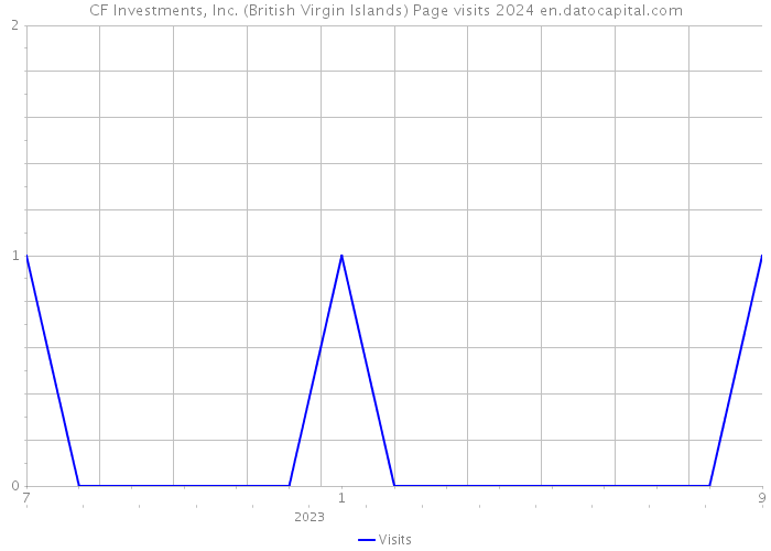 CF Investments, Inc. (British Virgin Islands) Page visits 2024 