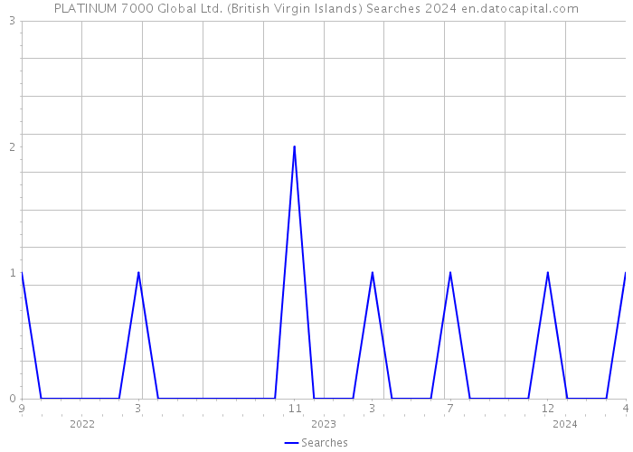 PLATINUM 7000 Global Ltd. (British Virgin Islands) Searches 2024 