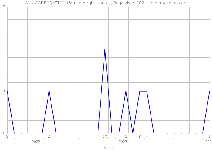 W-N CORPORATION (British Virgin Islands) Page visits 2024 