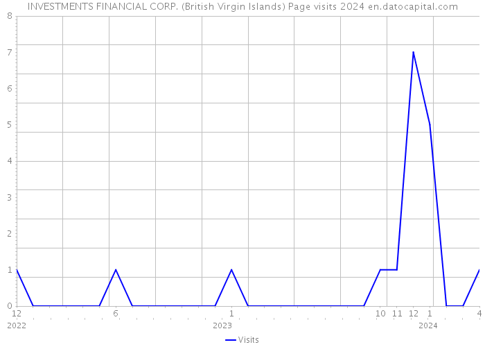 INVESTMENTS FINANCIAL CORP. (British Virgin Islands) Page visits 2024 