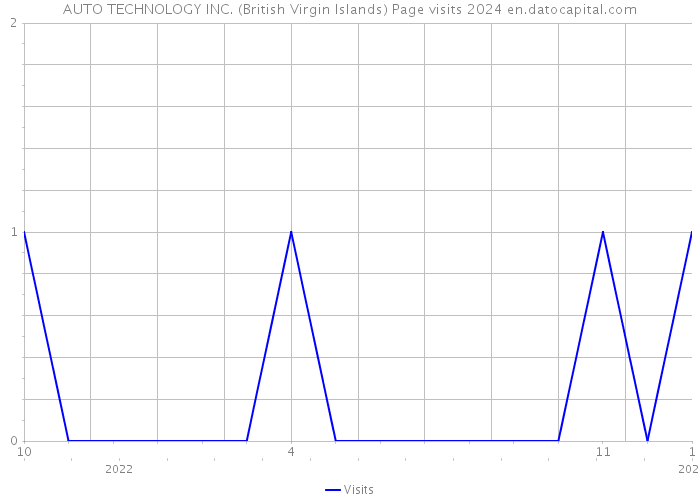 AUTO TECHNOLOGY INC. (British Virgin Islands) Page visits 2024 