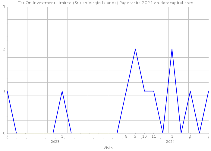 Tat On Investment Limited (British Virgin Islands) Page visits 2024 