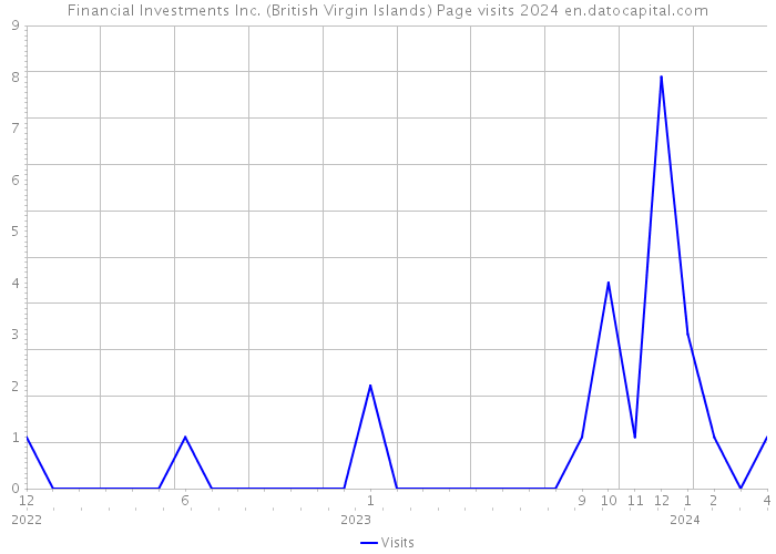 Financial Investments Inc. (British Virgin Islands) Page visits 2024 