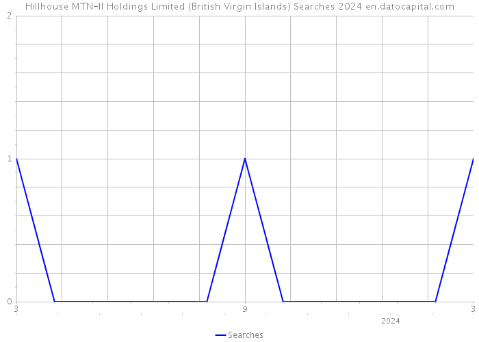 Hillhouse MTN-II Holdings Limited (British Virgin Islands) Searches 2024 