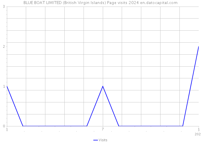 BLUE BOAT LIMITED (British Virgin Islands) Page visits 2024 