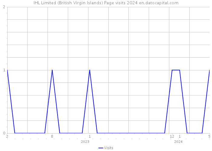 IHL Limited (British Virgin Islands) Page visits 2024 