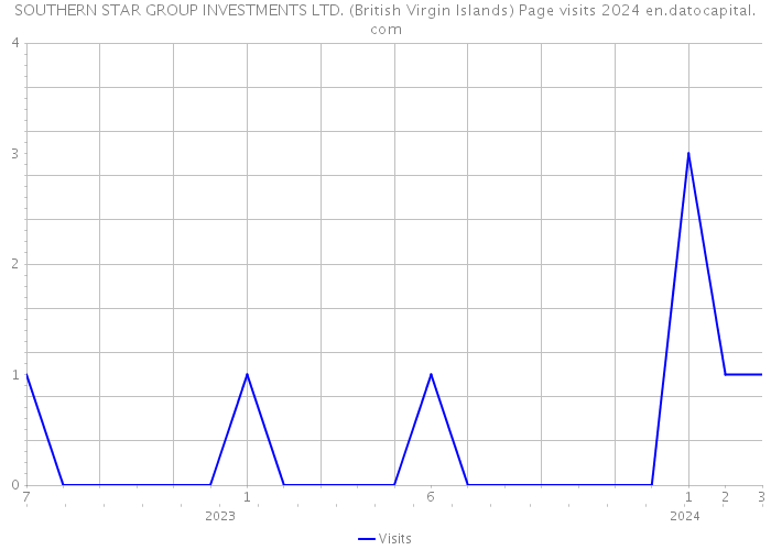 SOUTHERN STAR GROUP INVESTMENTS LTD. (British Virgin Islands) Page visits 2024 