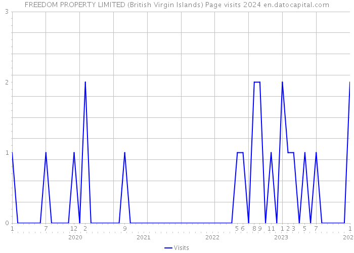 FREEDOM PROPERTY LIMITED (British Virgin Islands) Page visits 2024 
