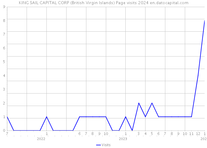 KING SAIL CAPITAL CORP (British Virgin Islands) Page visits 2024 