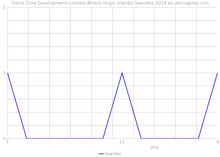 Vision Zone Developments Limited (British Virgin Islands) Searches 2024 
