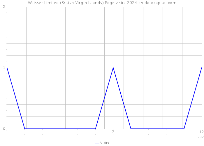 Weisser Limited (British Virgin Islands) Page visits 2024 
