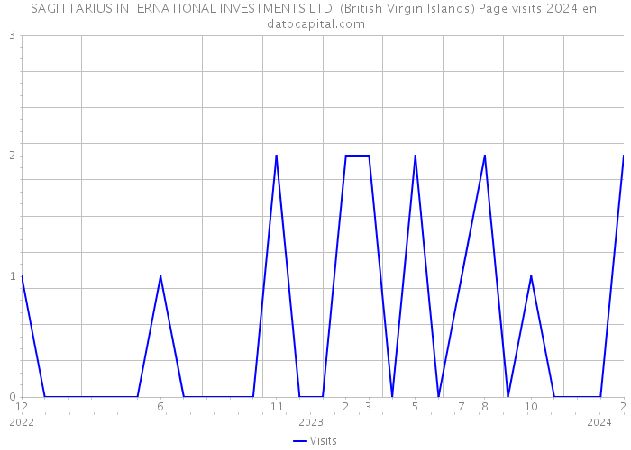 SAGITTARIUS INTERNATIONAL INVESTMENTS LTD. (British Virgin Islands) Page visits 2024 