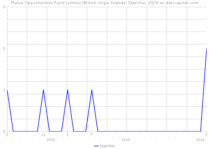 Plutus Opportunities Fund Limited (British Virgin Islands) Searches 2024 