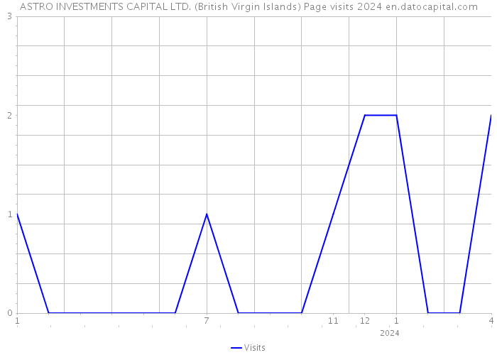 ASTRO INVESTMENTS CAPITAL LTD. (British Virgin Islands) Page visits 2024 
