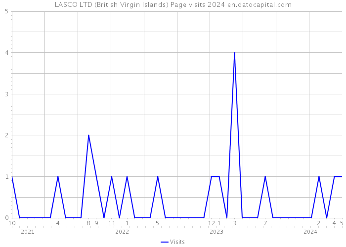 LASCO LTD (British Virgin Islands) Page visits 2024 