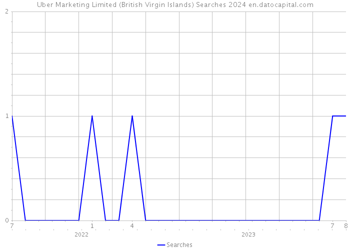 Uber Marketing Limited (British Virgin Islands) Searches 2024 