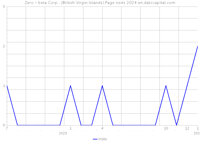 Zero - beta Corp . (British Virgin Islands) Page visits 2024 