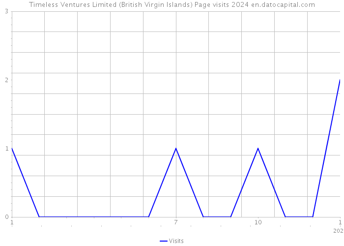 Timeless Ventures Limited (British Virgin Islands) Page visits 2024 