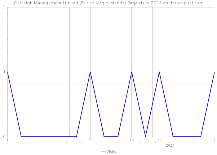 Oakleigh Management Limited (British Virgin Islands) Page visits 2024 