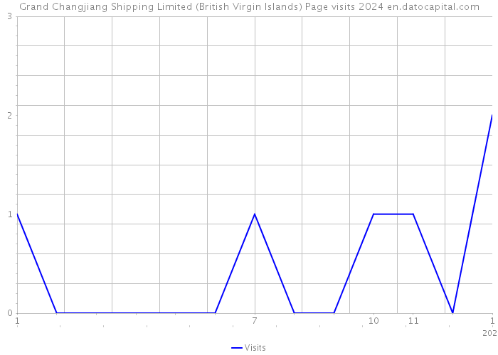 Grand Changjiang Shipping Limited (British Virgin Islands) Page visits 2024 