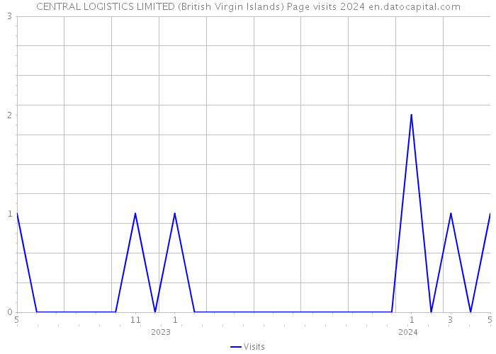 CENTRAL LOGISTICS LIMITED (British Virgin Islands) Page visits 2024 