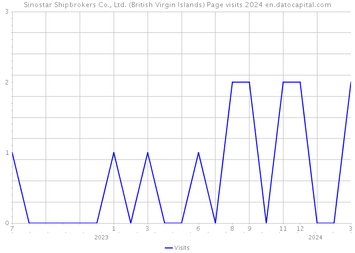 Sinostar Shipbrokers Co., Ltd. (British Virgin Islands) Page visits 2024 