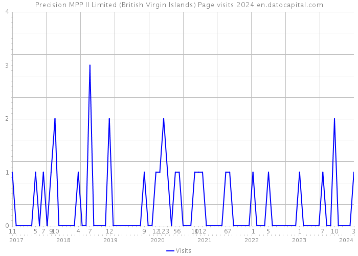 Precision MPP II Limited (British Virgin Islands) Page visits 2024 
