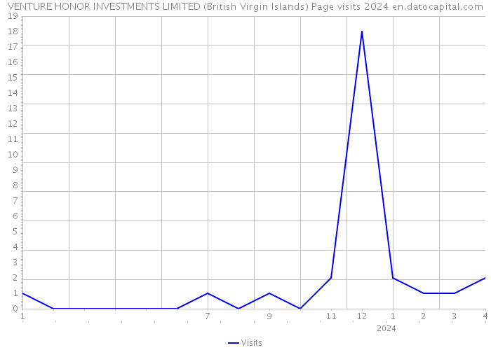 VENTURE HONOR INVESTMENTS LIMITED (British Virgin Islands) Page visits 2024 