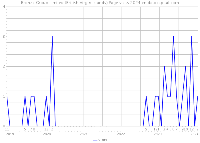 Bronze Group Limited (British Virgin Islands) Page visits 2024 